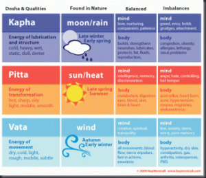 Ayurveda-Tridosha_thumb.gif